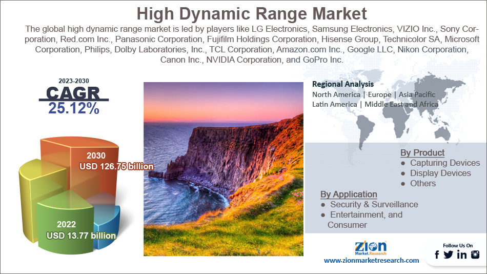Global High Dynamic Range Market