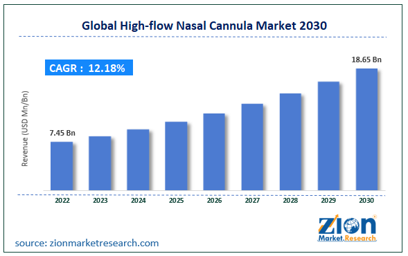 Global High-flow Nasal Cannula Market Size