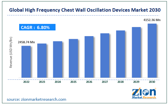 Global High Frequency Chest-Wall Oscillation Devices Market Size