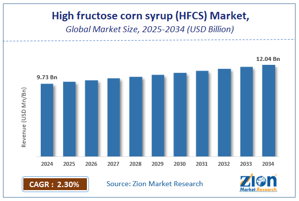High fructose corn syrup (HFCS) Market Size