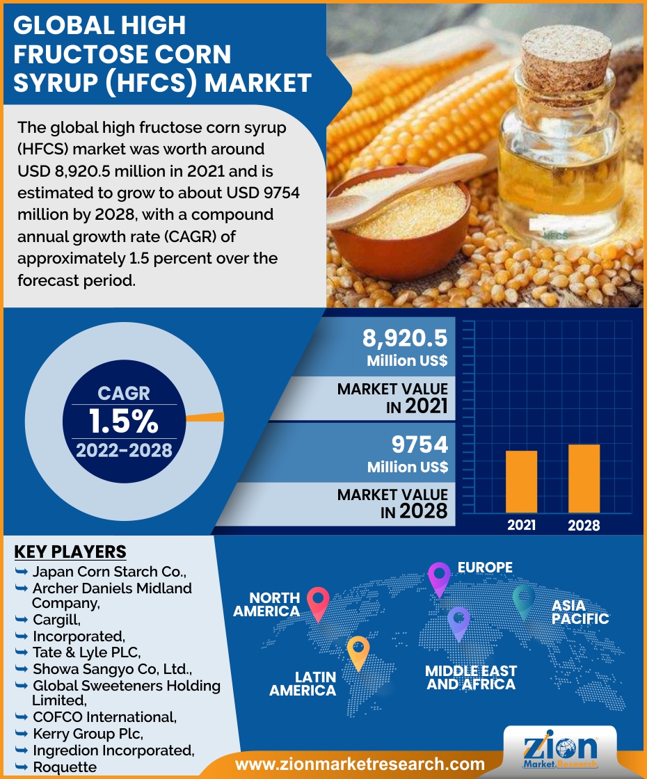 Global High fructose corn syrup (HFCS) Market 