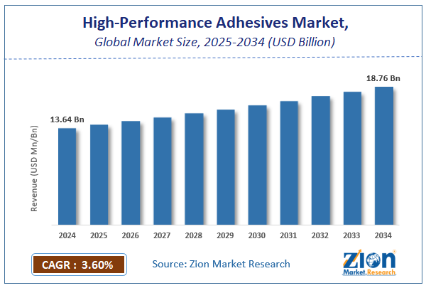 Global High-Performance Adhesives Market Size