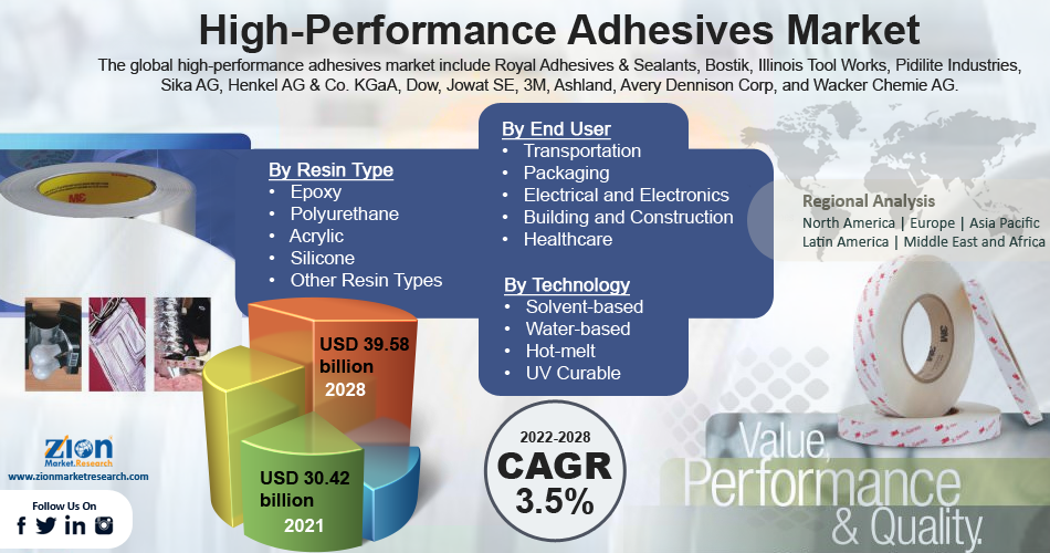 Global High-Performance Adhesives Market