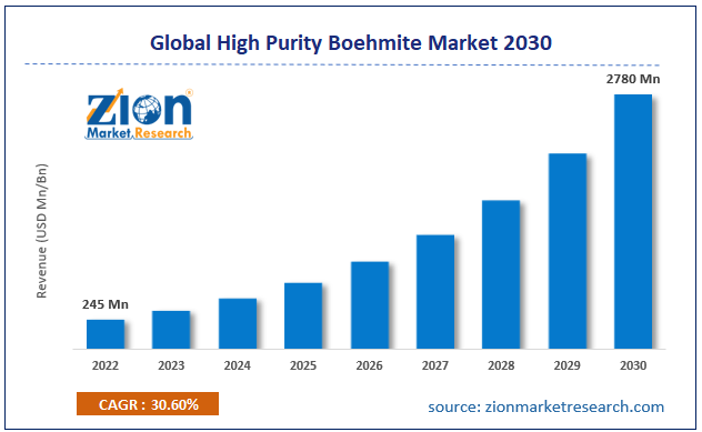 Global High Purity Boehmite Market Size