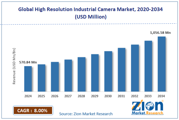 Global High Resolution Industrial Camera Market Size