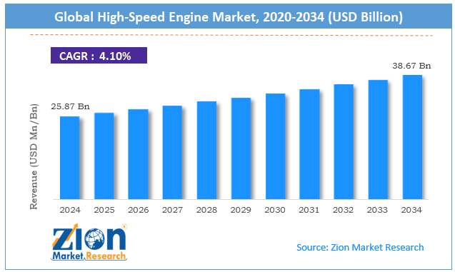 Global High-Speed Engine Market Size