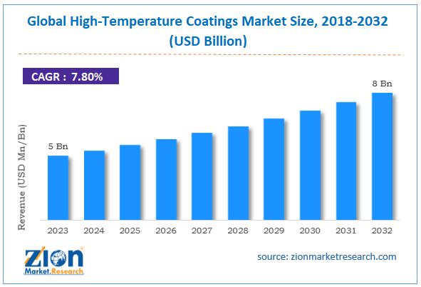 Global High-Temperature Coatings Market Size