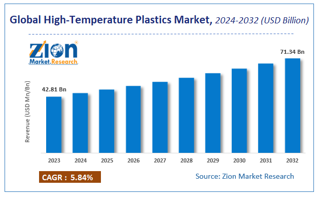 Global High-Temperature Plastics Market Size