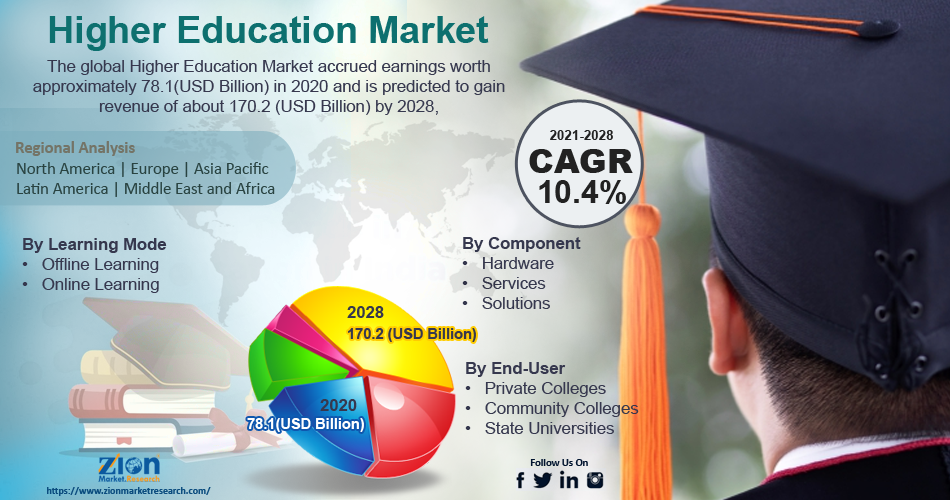 Global Higher Education Market