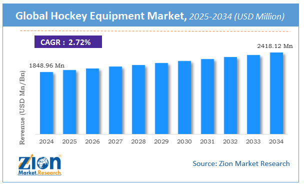 Hockey Equipment Market Size