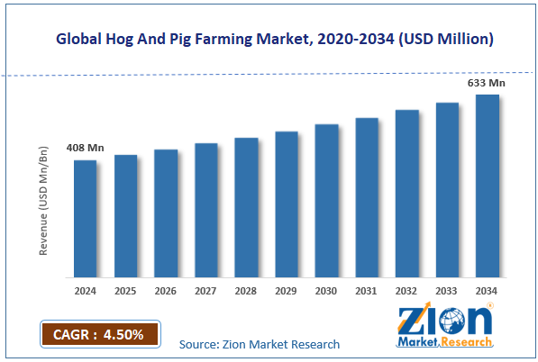 Global Hog And Pig Farming Market Size
