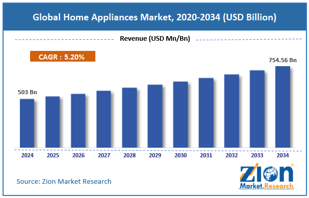 Global Home Appliances Market Size