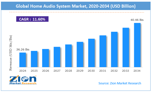 Global Home Audio System Market Size