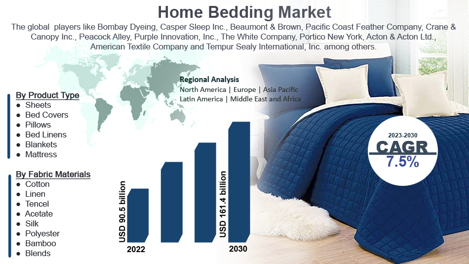 Global Home Bedding Market