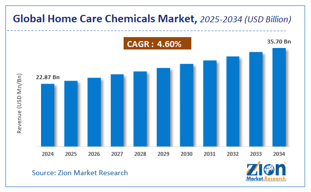 Global Home Care Chemicals Market Size