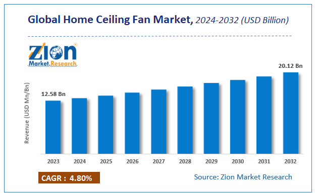 Home Ceiling Fan Market Size