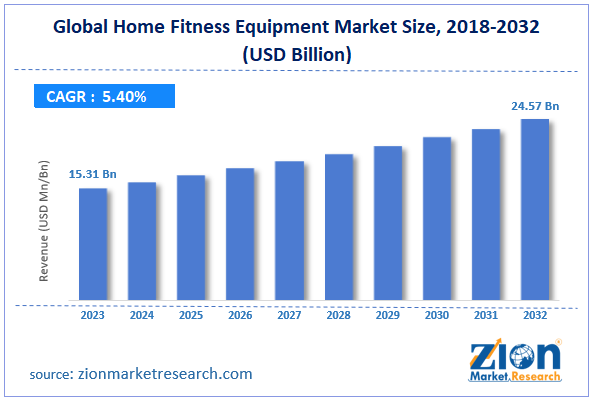 Global Home Fitness Equipment Market Size