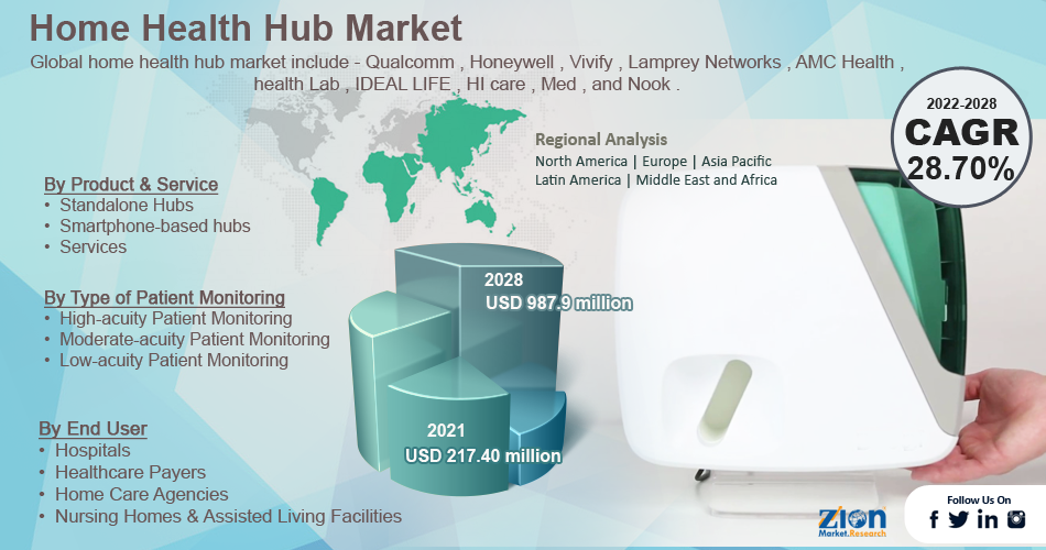 Global Home Health Hub Market