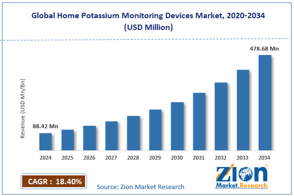 Global Home Potassium Monitoring Devices Market Size