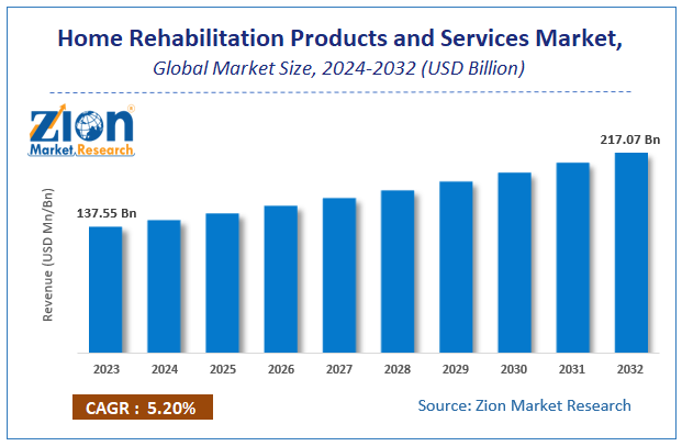 Home Rehabilitation Products and Services Market Size