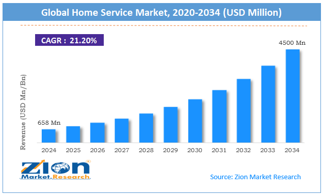 Global Home Service Market Size