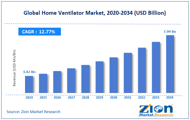Global Home Ventilator Market Size