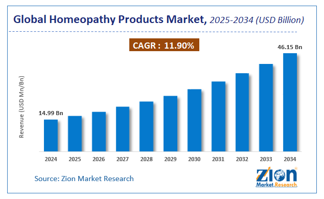 Global Homeopathy Products Market Size