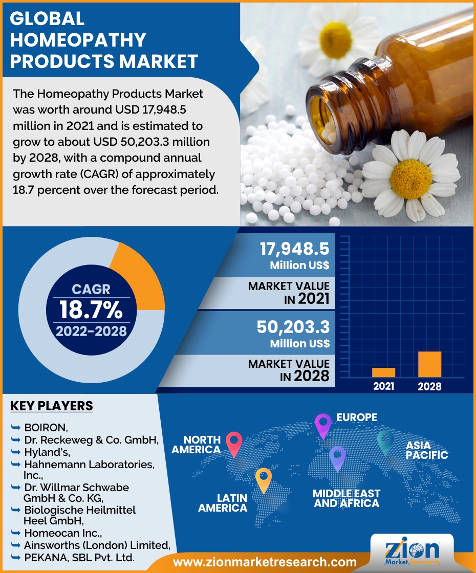 Global Homeopathy Products Market 