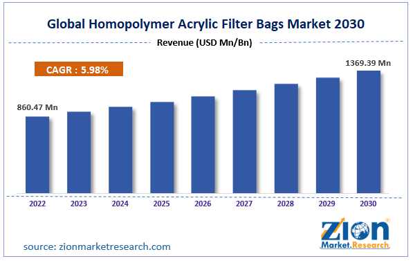 Global Homopolymer Acrylic Filter Bags Market Size
