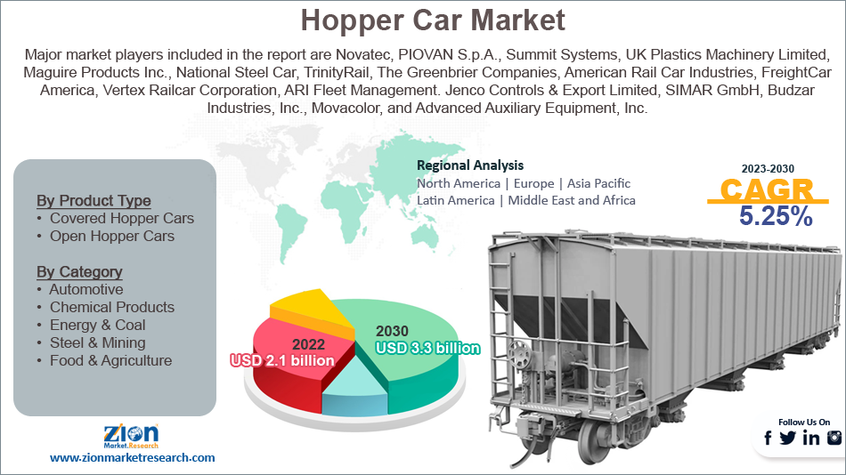 Global Hopper Car Market