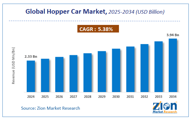 Global Hopper Car Market