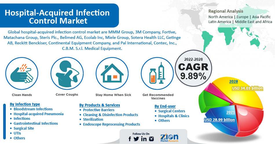 Global Hospital-Acquired Infection Control Market
