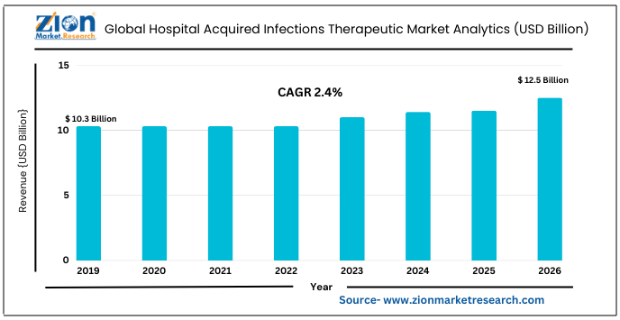 Global Hospital Acquired Infections Therapeutic Market