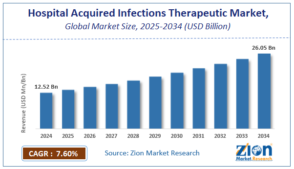 Global Hospital Acquired Infections Therapeutic Market