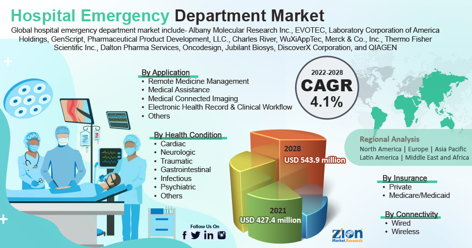 Global Hospital Emergency Department Market