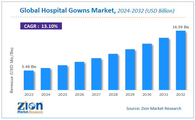 Global Hospital Gowns Market Size