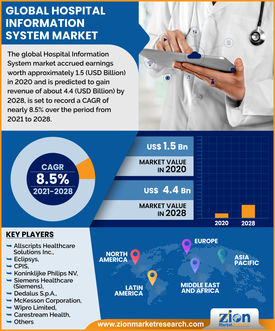 Global Hospital Information System Market