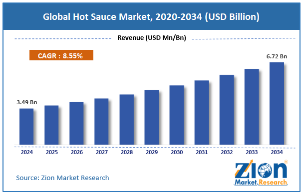 Global Hot Sauce Market:  Size