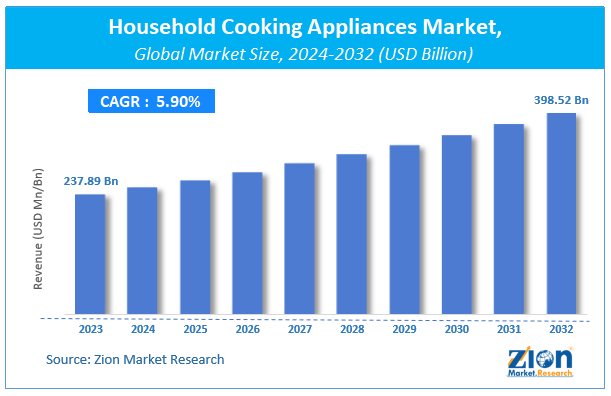 Household Cooking Appliances Market Size