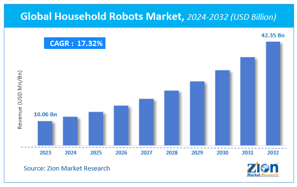Global Household Robots Market Size