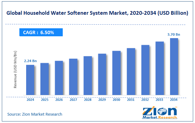 Global Household Water Softener System Market Size