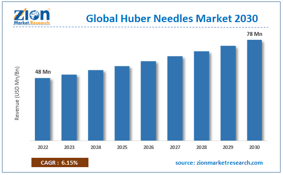 Global Huber Needle Market Size