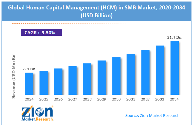 Global Human Capital Management (HCM) in SMB Market Size