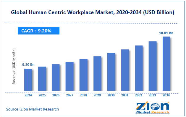 Global Human Centric Workplace Market Size