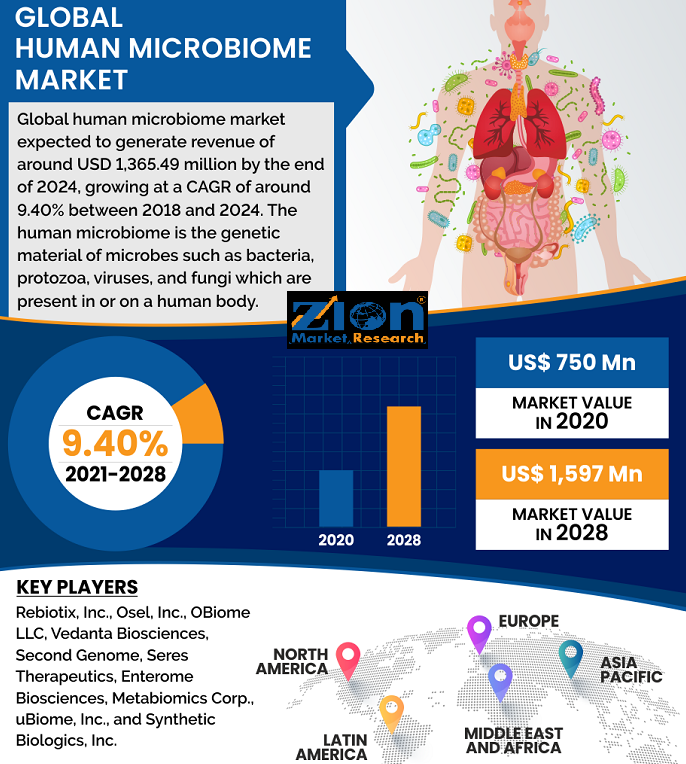 Human Microbiome Market Companies Size, Global Challenges 2030