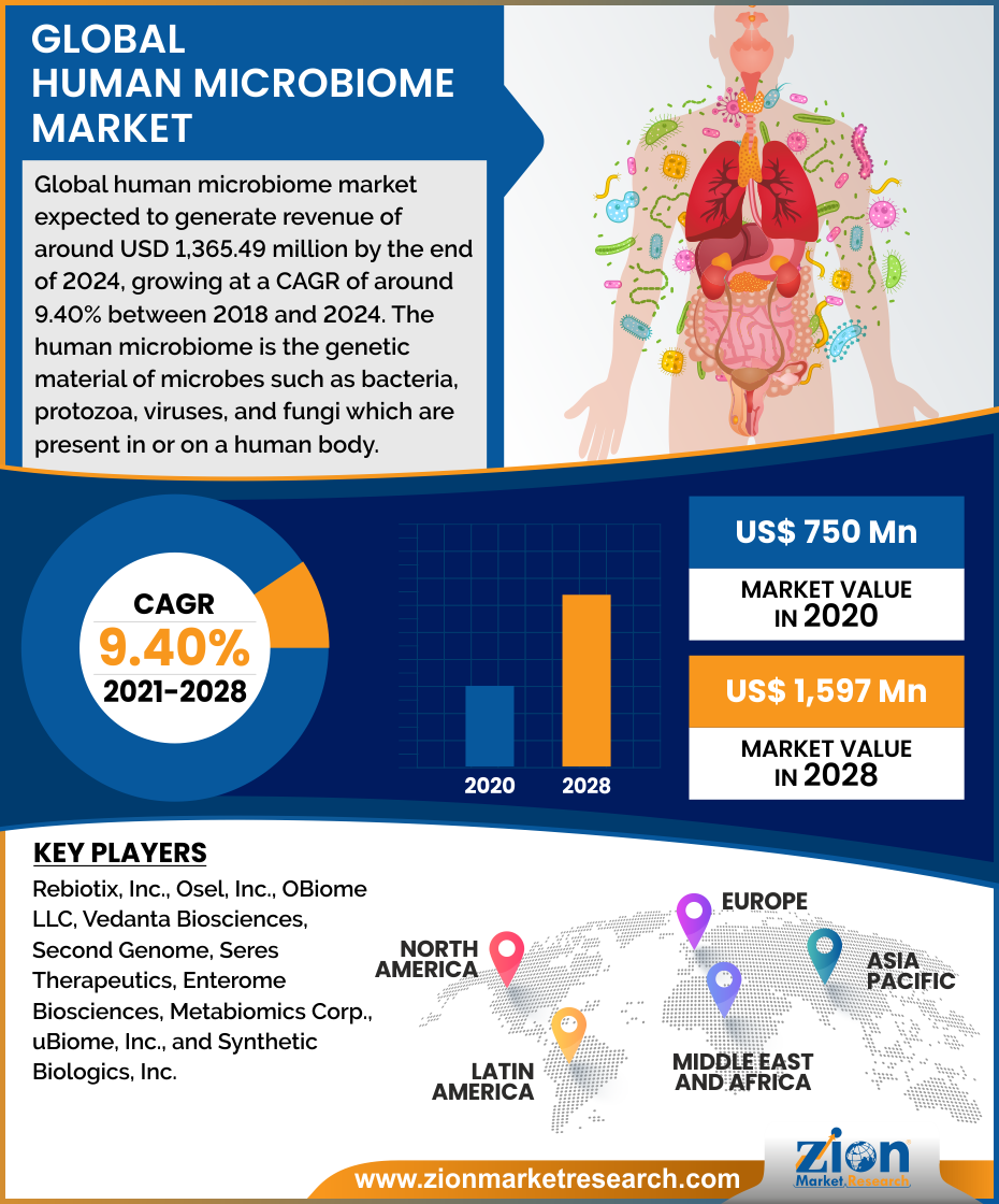 Global Human Microbiome Market