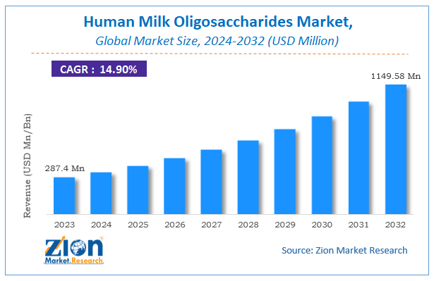 Global Human Milk Oligosaccharides (HMO) Market Size
