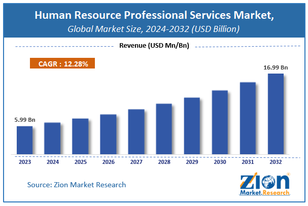 Human Resource Professional Services Market Size
