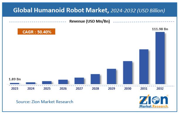 Humanoid Robot Market Size Share Industry Overview And Forecast 2032