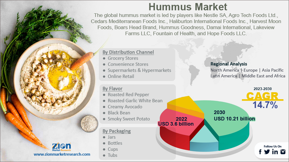 Global Hummus Market